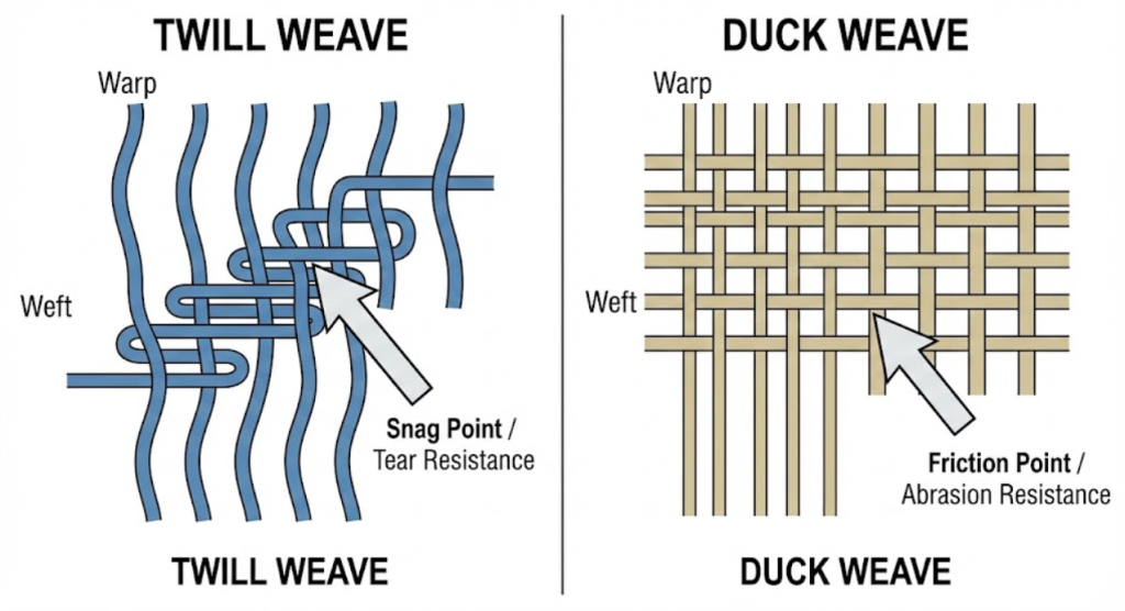 Technical diagram illustrating yarn floats in twill weave mechanics compared to the tight locking points of plain weave duck cloth.