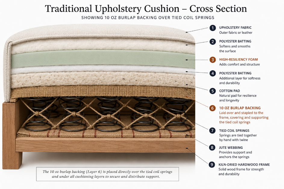 Cross-sectional diagram of traditional upholstery cushion layers, showing the exact spatial placement of the 10 oz burlap backing over tied coil springs. This physical sequence is detailed in the step-by-step instructions.